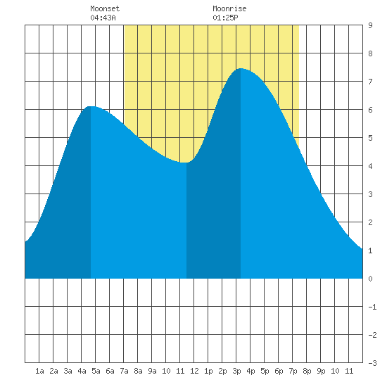 Vancouver I-205 Bridge tide chart for Tuesday, March 23, 2021