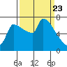 Vancouver I-205 Bridge tide chart for Tuesday, March 23, 2021