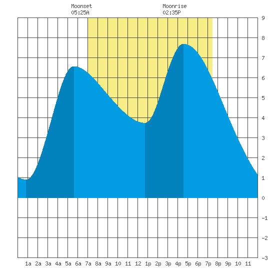 Vancouver I-205 Bridge tide chart for Wednesday, March 24, 2021