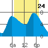 Vancouver I-205 Bridge tide chart for Wednesday, March 24, 2021