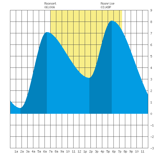 Vancouver I-205 Bridge tide chart for Thursday, March 25, 2021