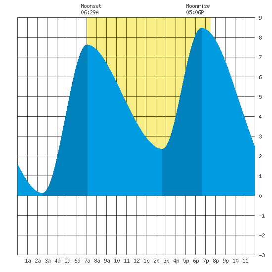 Vancouver I-205 Bridge tide chart for Friday, March 26, 2021