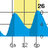 Vancouver I-205 Bridge tide chart for Friday, March 26, 2021