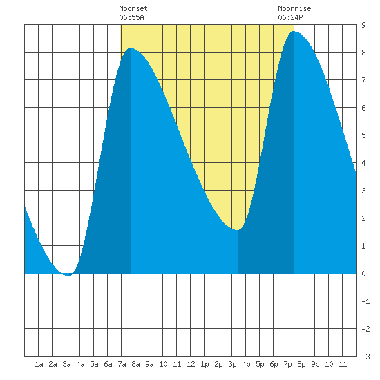 Vancouver I-205 Bridge tide chart for Saturday, March 27, 2021