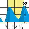 Vancouver I-205 Bridge tide chart for Saturday, March 27, 2021