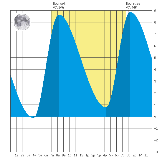 Vancouver I-205 Bridge tide chart for Sunday, March 28, 2021