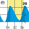 Vancouver I-205 Bridge tide chart for Sunday, March 28, 2021
