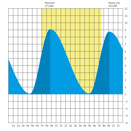 Vancouver I-205 Bridge tide chart for Monday, March 29, 2021