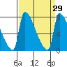 Vancouver I-205 Bridge tide chart for Monday, March 29, 2021