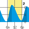Vancouver I-205 Bridge tide chart for Tuesday, March 2, 2021