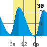 Vancouver I-205 Bridge tide chart for Tuesday, March 30, 2021