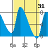 Vancouver I-205 Bridge tide chart for Wednesday, March 31, 2021