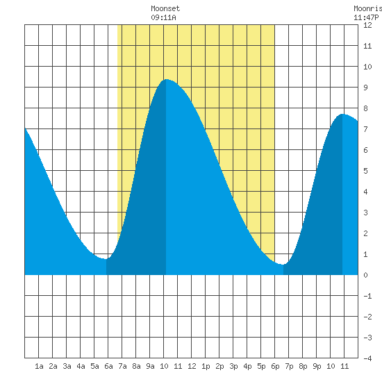 Vancouver I-205 Bridge tide chart for Wednesday, March 3, 2021