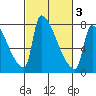 Vancouver I-205 Bridge tide chart for Wednesday, March 3, 2021