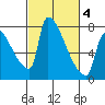 Vancouver I-205 Bridge tide chart for Thursday, March 4, 2021