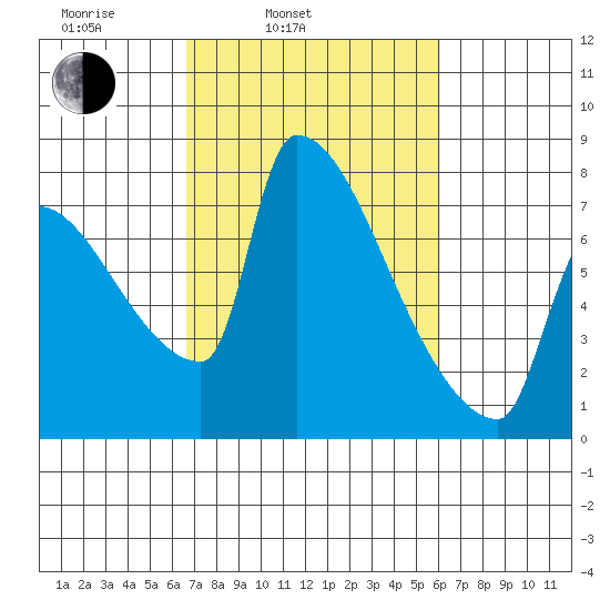 Vancouver I-205 Bridge tide chart for Friday, March 5, 2021