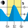 Vancouver I-205 Bridge tide chart for Friday, March 5, 2021