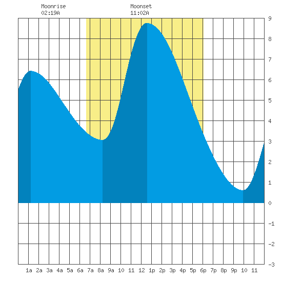 Vancouver I-205 Bridge tide chart for Saturday, March 6, 2021