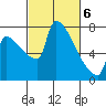 Vancouver I-205 Bridge tide chart for Saturday, March 6, 2021