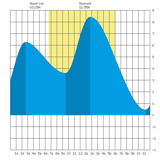 Vancouver I-205 Bridge tide chart for Sunday, March 7, 2021