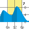 Vancouver I-205 Bridge tide chart for Sunday, March 7, 2021