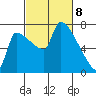 Vancouver I-205 Bridge tide chart for Monday, March 8, 2021