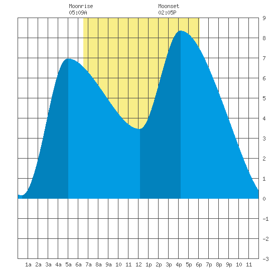 Vancouver I-205 Bridge tide chart for Tuesday, March 9, 2021