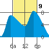 Vancouver I-205 Bridge tide chart for Tuesday, March 9, 2021