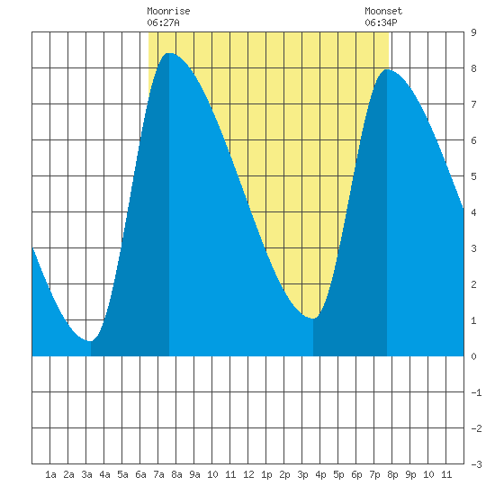 Vancouver I-205 Bridge tide chart for Saturday, April 10, 2021