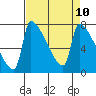 Vancouver I-205 Bridge tide chart for Saturday, April 10, 2021