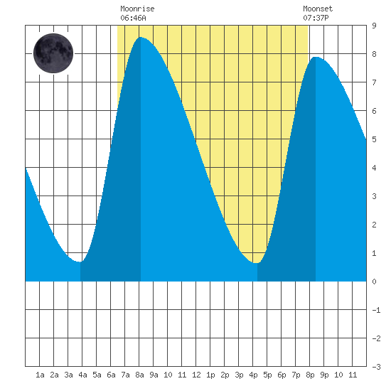 Vancouver I-205 Bridge tide chart for Sunday, April 11, 2021