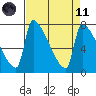Vancouver I-205 Bridge tide chart for Sunday, April 11, 2021