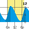 Vancouver I-205 Bridge tide chart for Monday, April 12, 2021