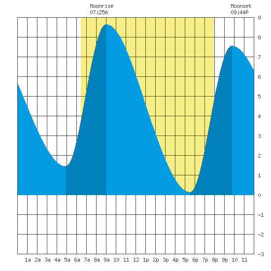 Vancouver I-205 Bridge tide chart for Tuesday, April 13, 2021