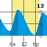 Vancouver I-205 Bridge tide chart for Tuesday, April 13, 2021