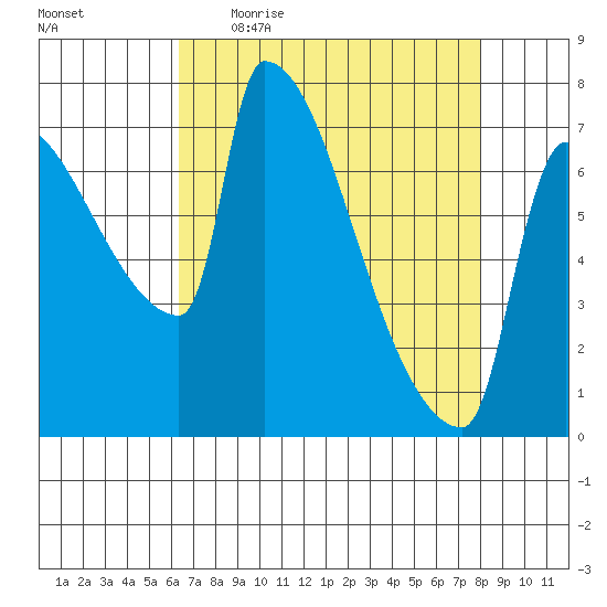Vancouver I-205 Bridge tide chart for Friday, April 16, 2021
