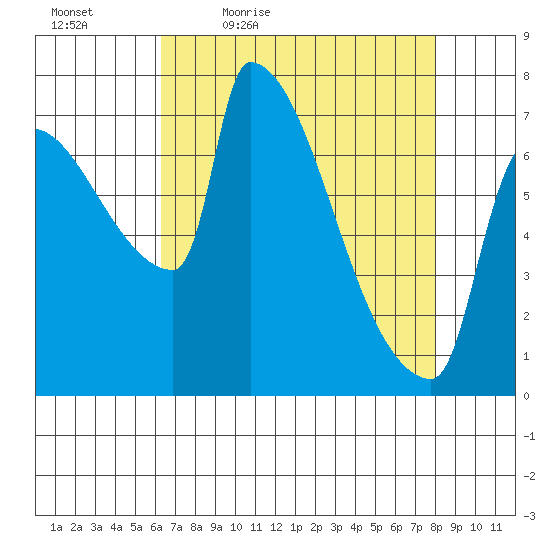 Vancouver I-205 Bridge tide chart for Saturday, April 17, 2021