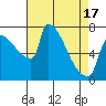 Vancouver I-205 Bridge tide chart for Saturday, April 17, 2021