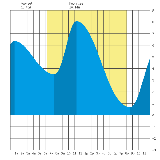 Vancouver I-205 Bridge tide chart for Sunday, April 18, 2021