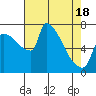 Vancouver I-205 Bridge tide chart for Sunday, April 18, 2021