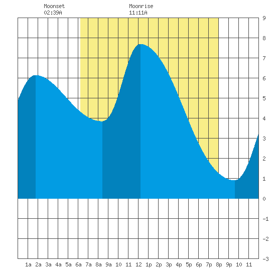 Vancouver I-205 Bridge tide chart for Monday, April 19, 2021
