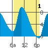 Vancouver I-205 Bridge tide chart for Thursday, April 1, 2021