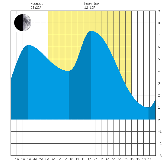 Vancouver I-205 Bridge tide chart for Tuesday, April 20, 2021
