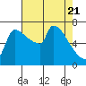Vancouver I-205 Bridge tide chart for Wednesday, April 21, 2021