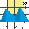 Vancouver I-205 Bridge tide chart for Thursday, April 22, 2021