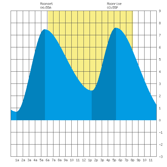 Vancouver I-205 Bridge tide chart for Friday, April 23, 2021