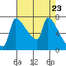 Vancouver I-205 Bridge tide chart for Friday, April 23, 2021