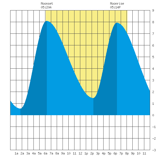Vancouver I-205 Bridge tide chart for Saturday, April 24, 2021