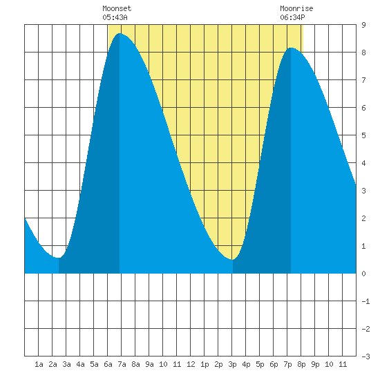 Vancouver I-205 Bridge tide chart for Sunday, April 25, 2021