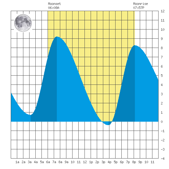 Vancouver I-205 Bridge tide chart for Monday, April 26, 2021